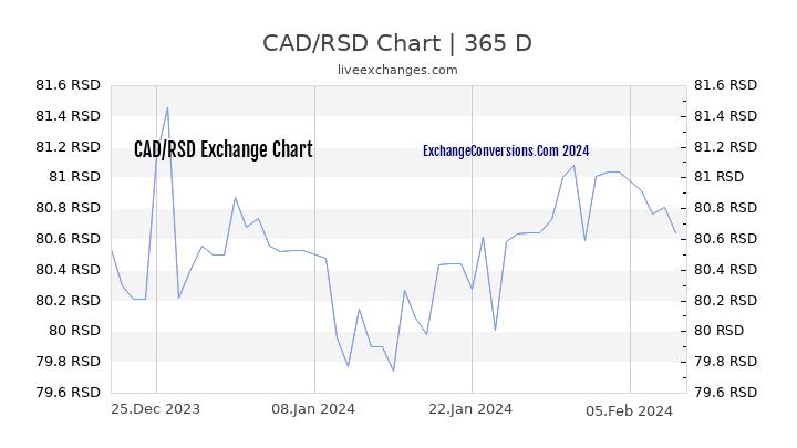 CAD to RSD Chart 1 Year
