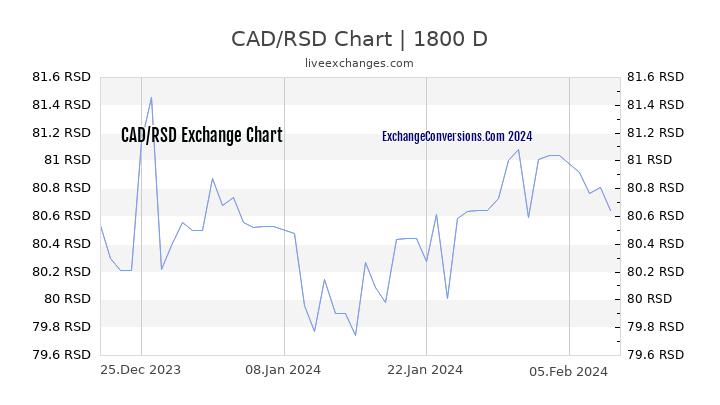 CAD to RSD Chart 5 Years