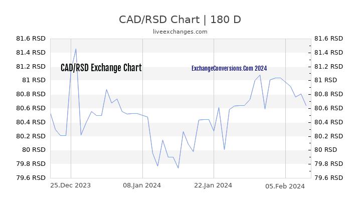 CAD to RSD Chart 6 Months