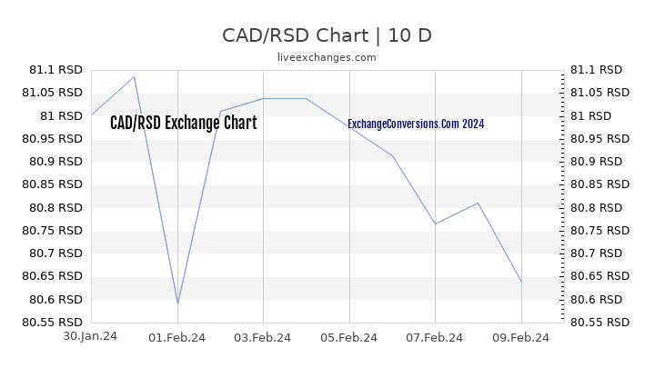 CAD to RSD Chart Today