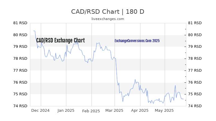 CAD to RSD Currency Converter Chart