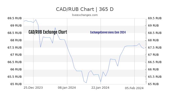 CAD to RUB Chart 1 Year