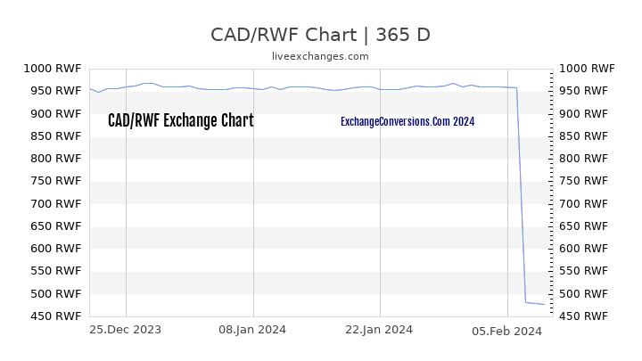 CAD to RWF Chart 1 Year