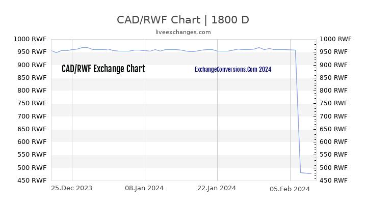 CAD to RWF Chart 5 Years