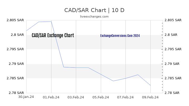 CAD to SAR Chart Today