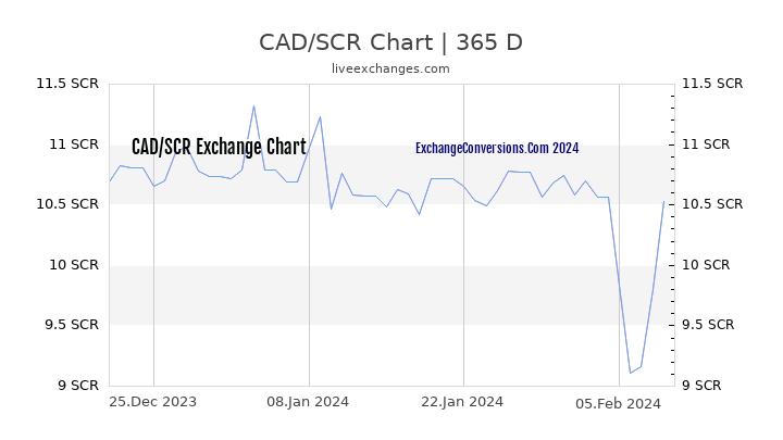 CAD to SCR Chart 1 Year
