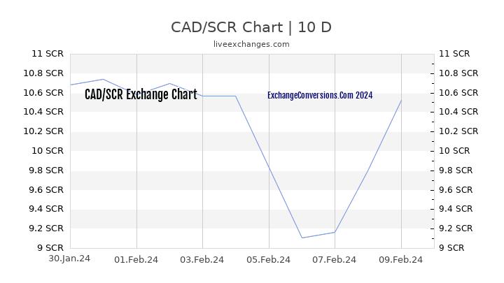 CAD to SCR Chart Today