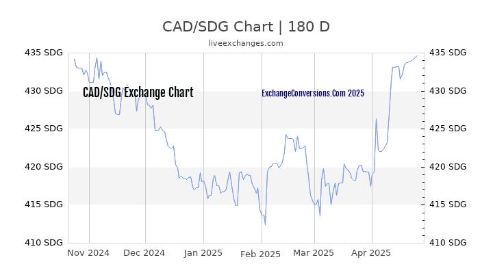 CAD to SDG Currency Converter Chart