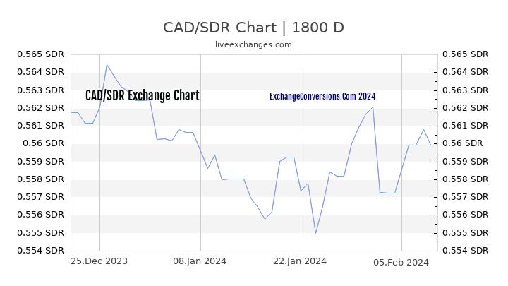 CAD to SDR Chart 5 Years