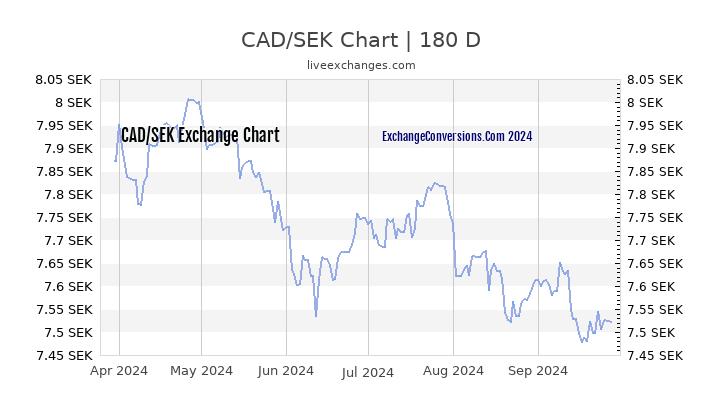 CAD to SEK Charts ᐈ (today, 6 months, 5 years, 10 years and 20 years)