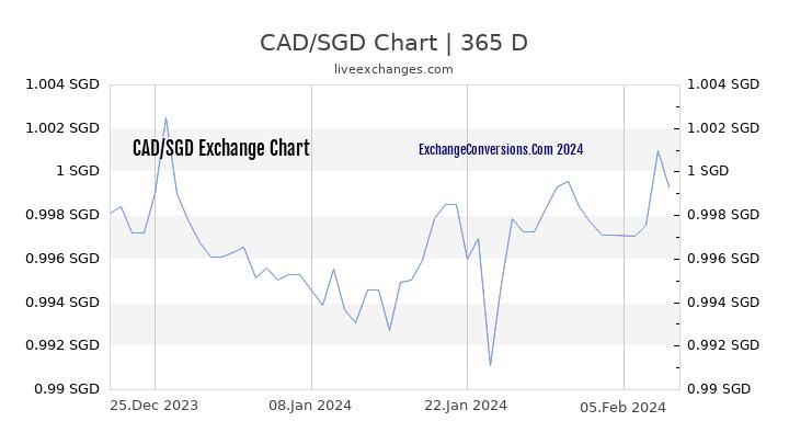 CAD to SGD Chart 1 Year