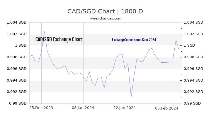 CAD to SGD Chart 5 Years