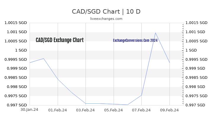 CAD to SGD Chart Today