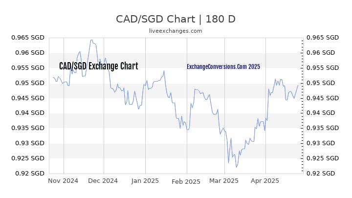 CAD to SGD Currency Converter Chart