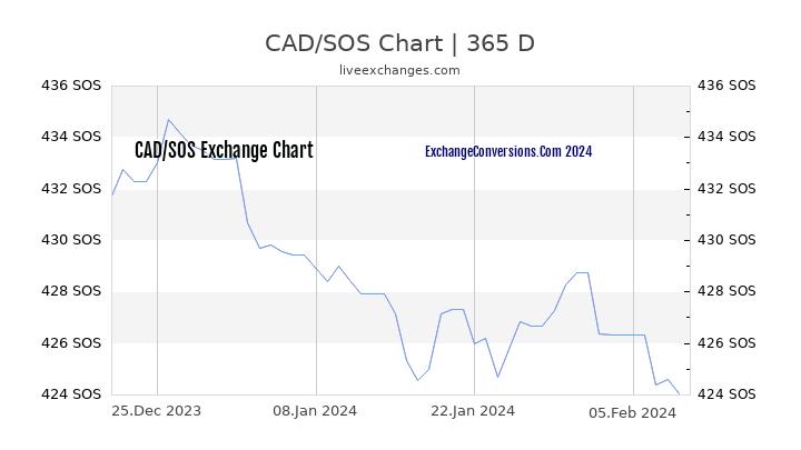 CAD to SOS Chart 1 Year