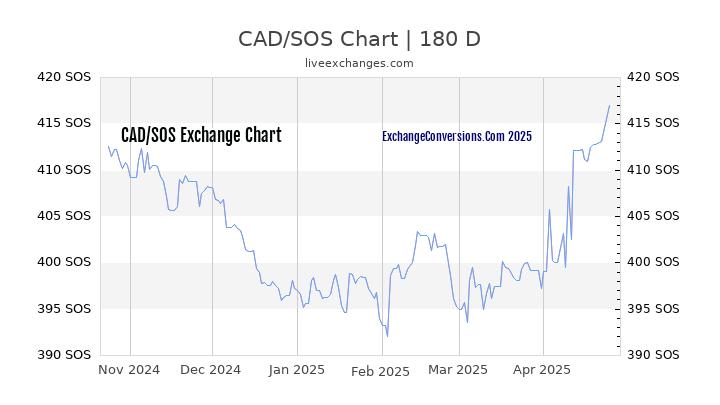 CAD to SOS Currency Converter Chart