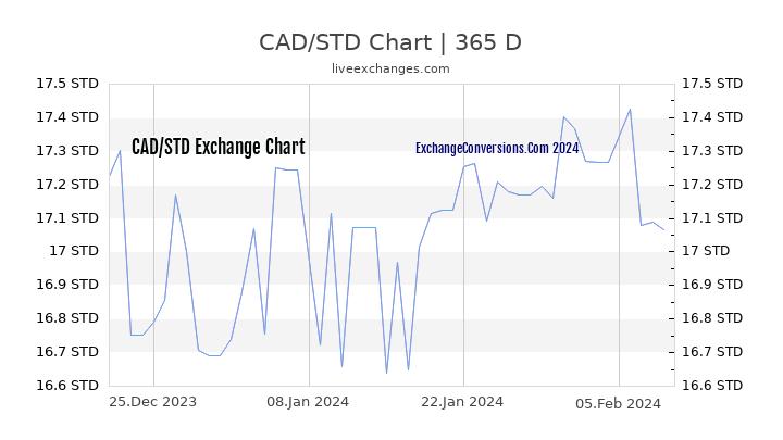 CAD to STD Chart 1 Year