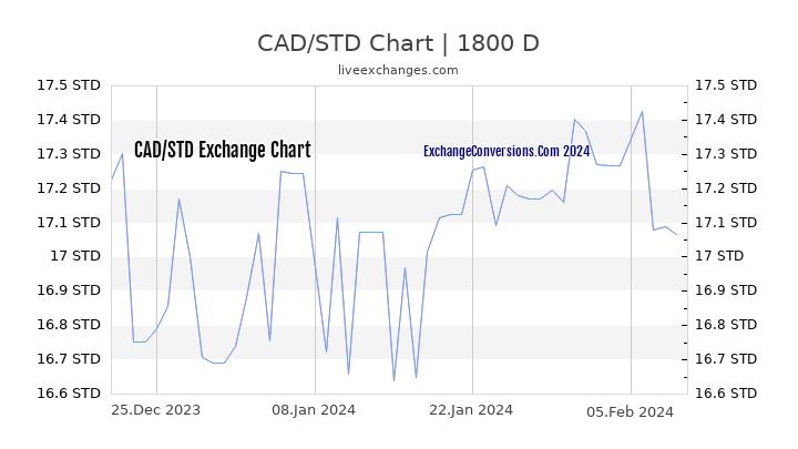 CAD to STD Chart 5 Years
