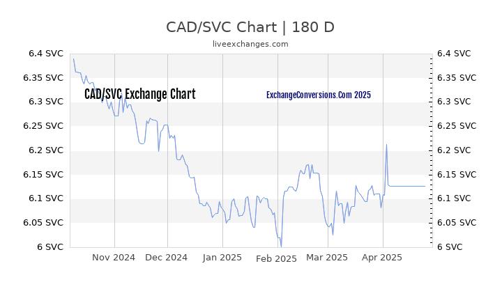 CAD to SVC Currency Converter Chart