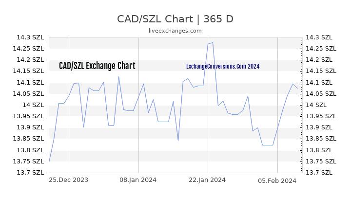 CAD to SZL Chart 1 Year