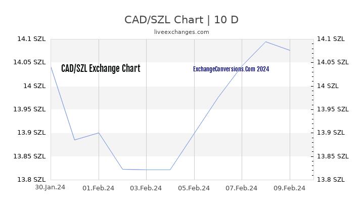 CAD to SZL Chart Today
