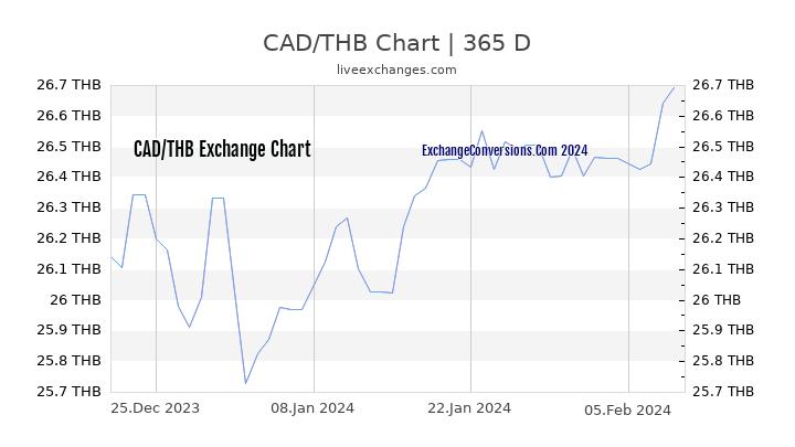 CAD to THB Chart 1 Year