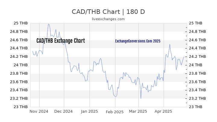 CAD to THB Currency Converter Chart