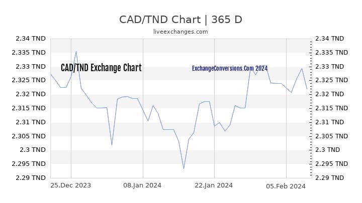 CAD to TND Chart 1 Year