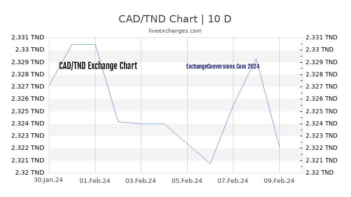 CAD to TND Chart Today