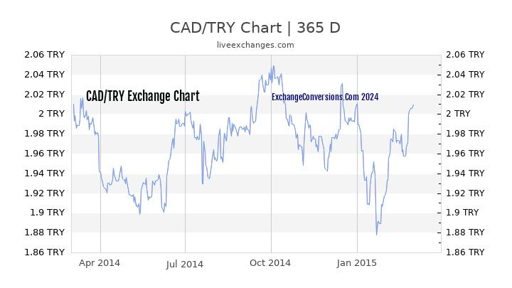 CAD to TL Chart 1 Year