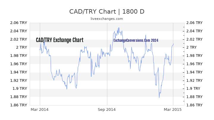 CAD to TL Chart 5 Years