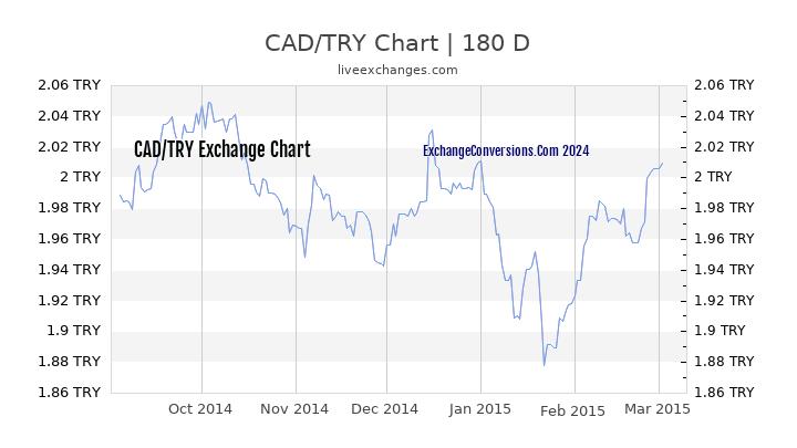 CAD to TL Chart 6 Months