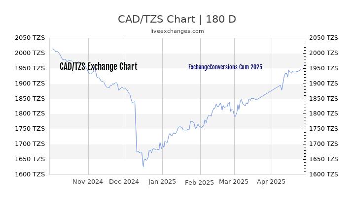 CAD to TZS Currency Converter Chart