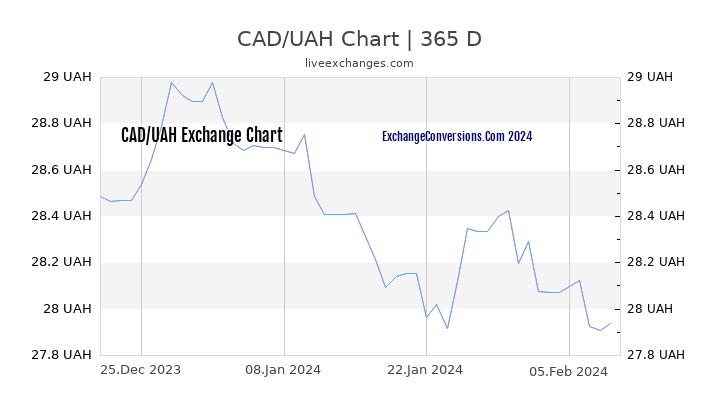 CAD to UAH Chart 1 Year
