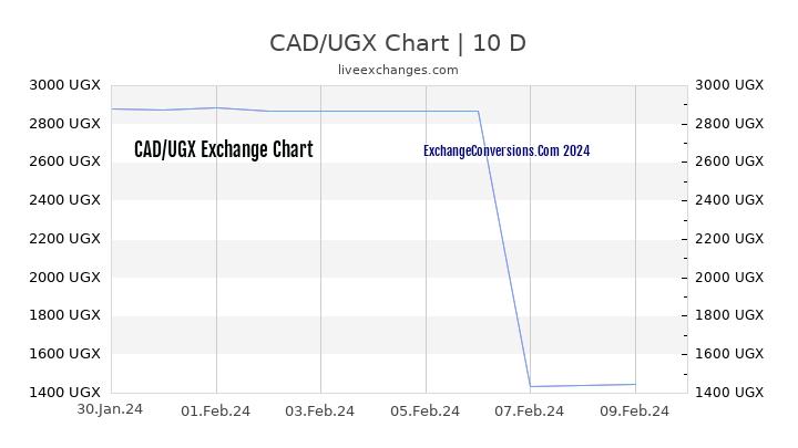CAD to UGX Chart Today