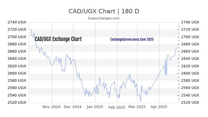 CAD to UGX Currency Converter Chart