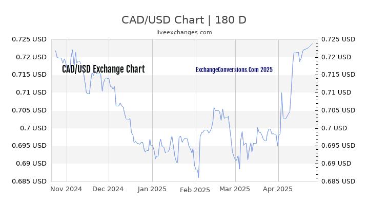 CAD to USD Currency Converter Chart