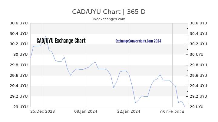 CAD to UYU Chart 1 Year