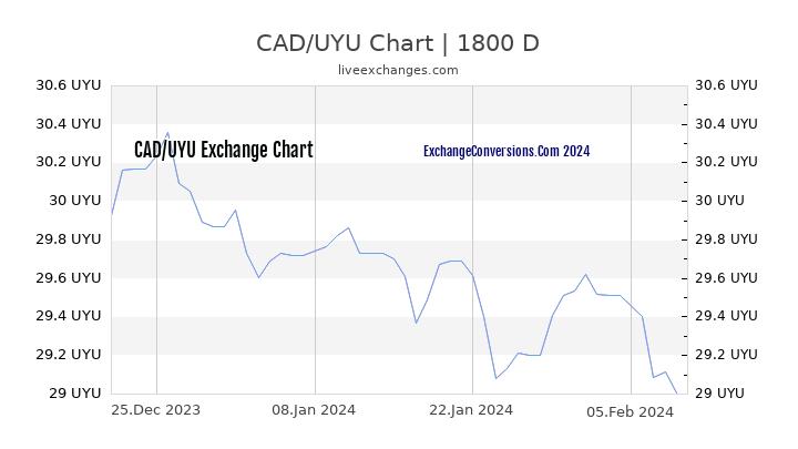 CAD to UYU Chart 5 Years