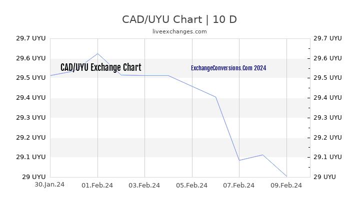 CAD to UYU Chart Today