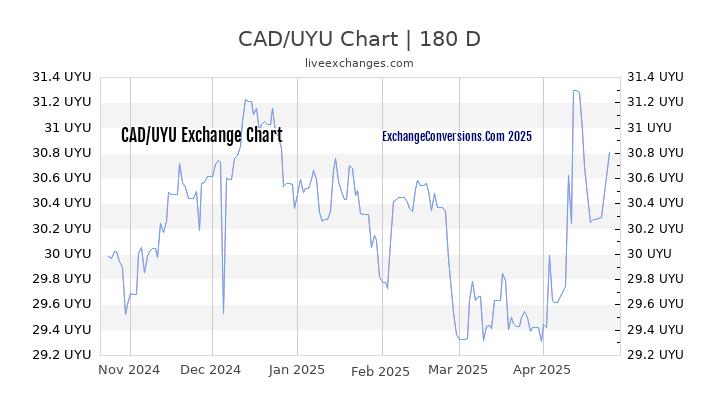 CAD to UYU Currency Converter Chart