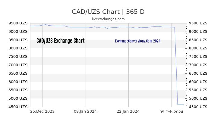 CAD to UZS Chart 1 Year