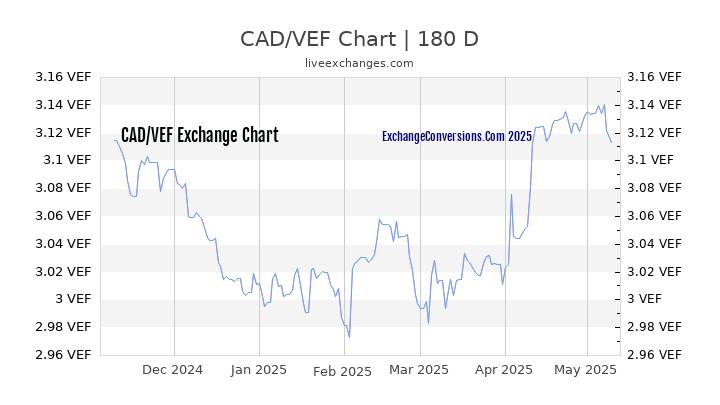 CAD to VEF Currency Converter Chart