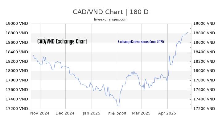 CAD to VND Currency Converter Chart