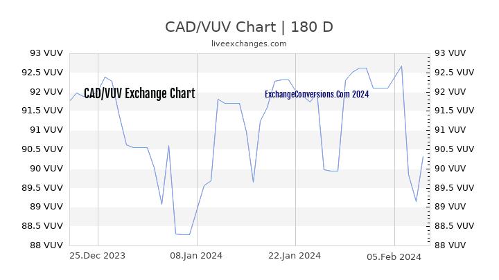 CAD to VUV Chart 6 Months