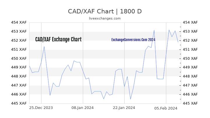 CAD to XAF Chart 5 Years