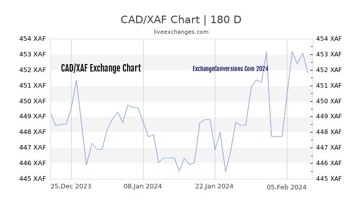 CAD to XAF Chart 6 Months