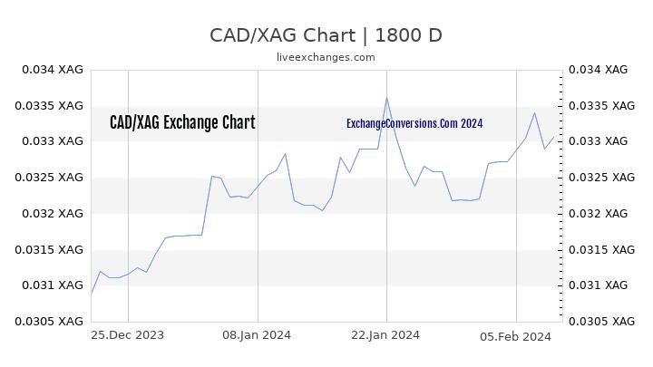 CAD to XAG Chart 5 Years