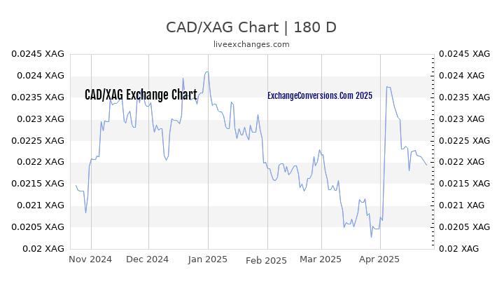 CAD to XAG Currency Converter Chart