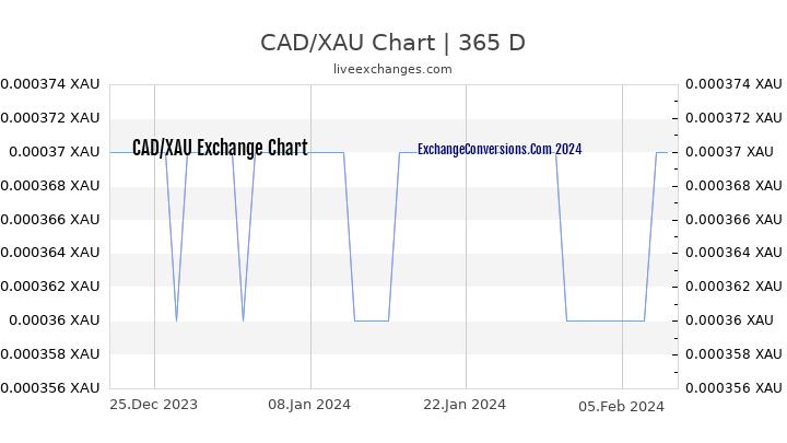 CAD to XAU Chart 1 Year